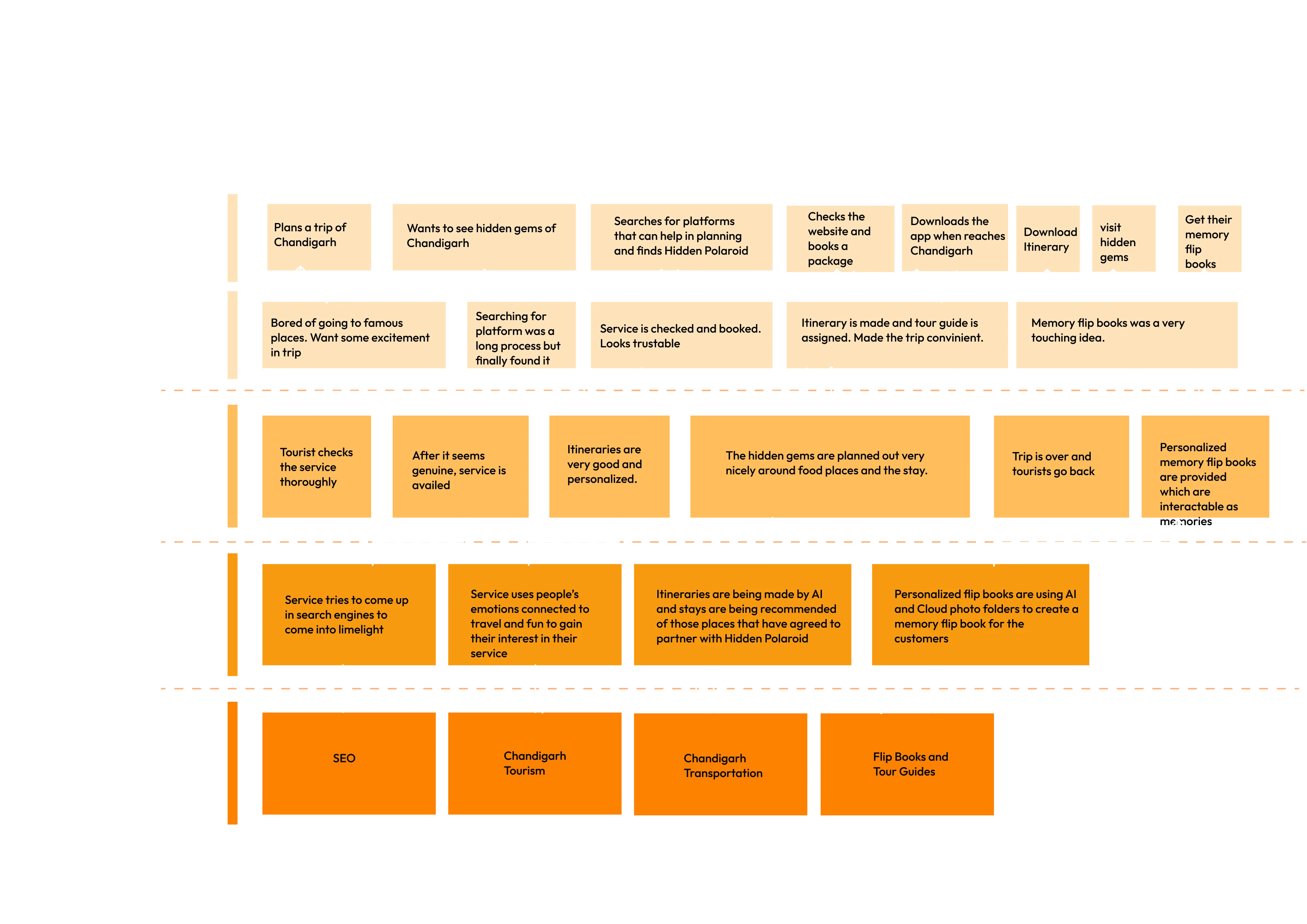 Hidden Polaroid Service Blueprint