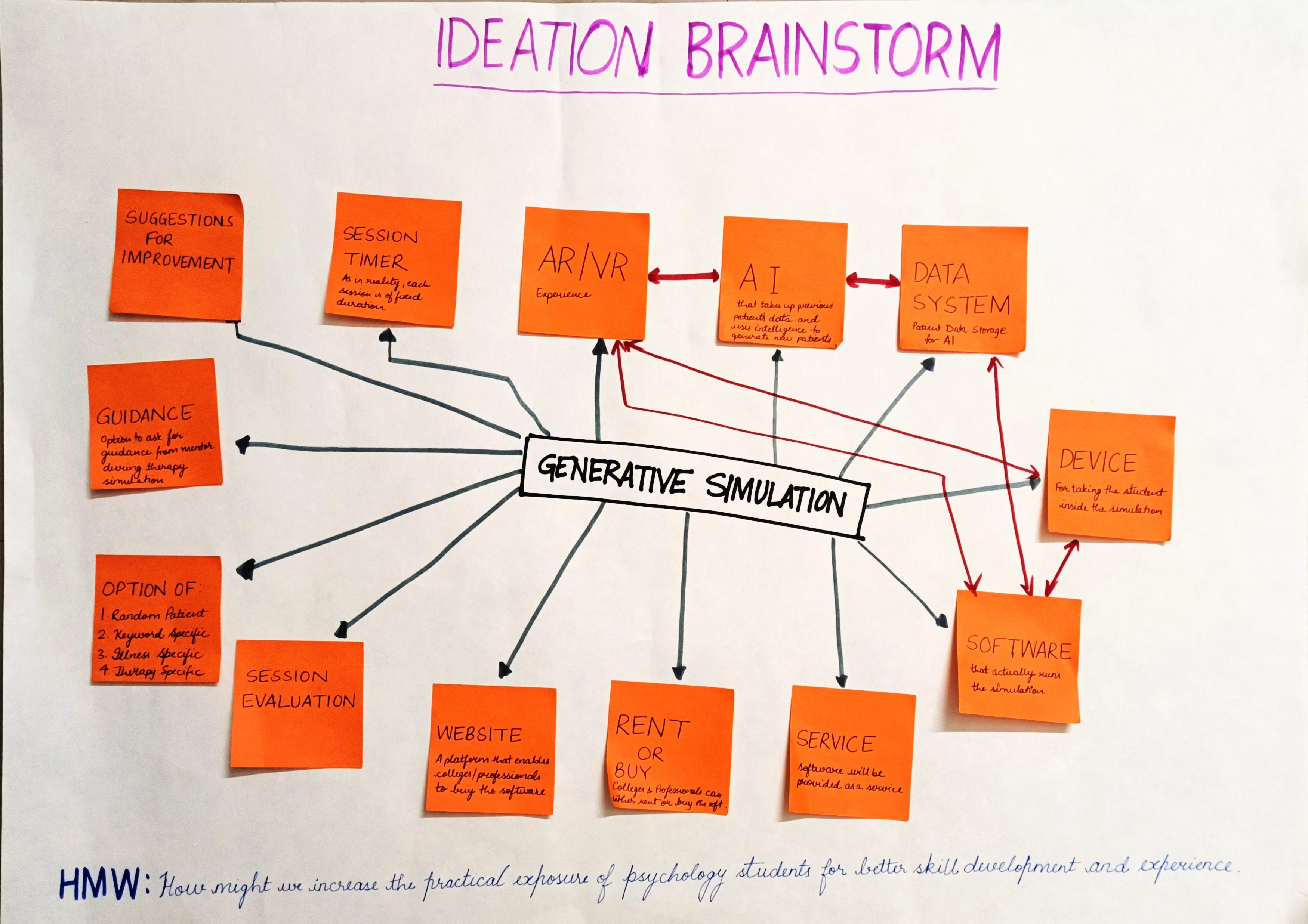 Ideation Brainstorm