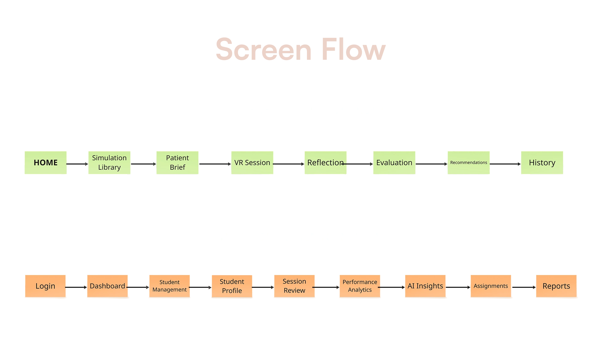 Flow of TheraSim